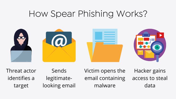 Spear phishing simulation